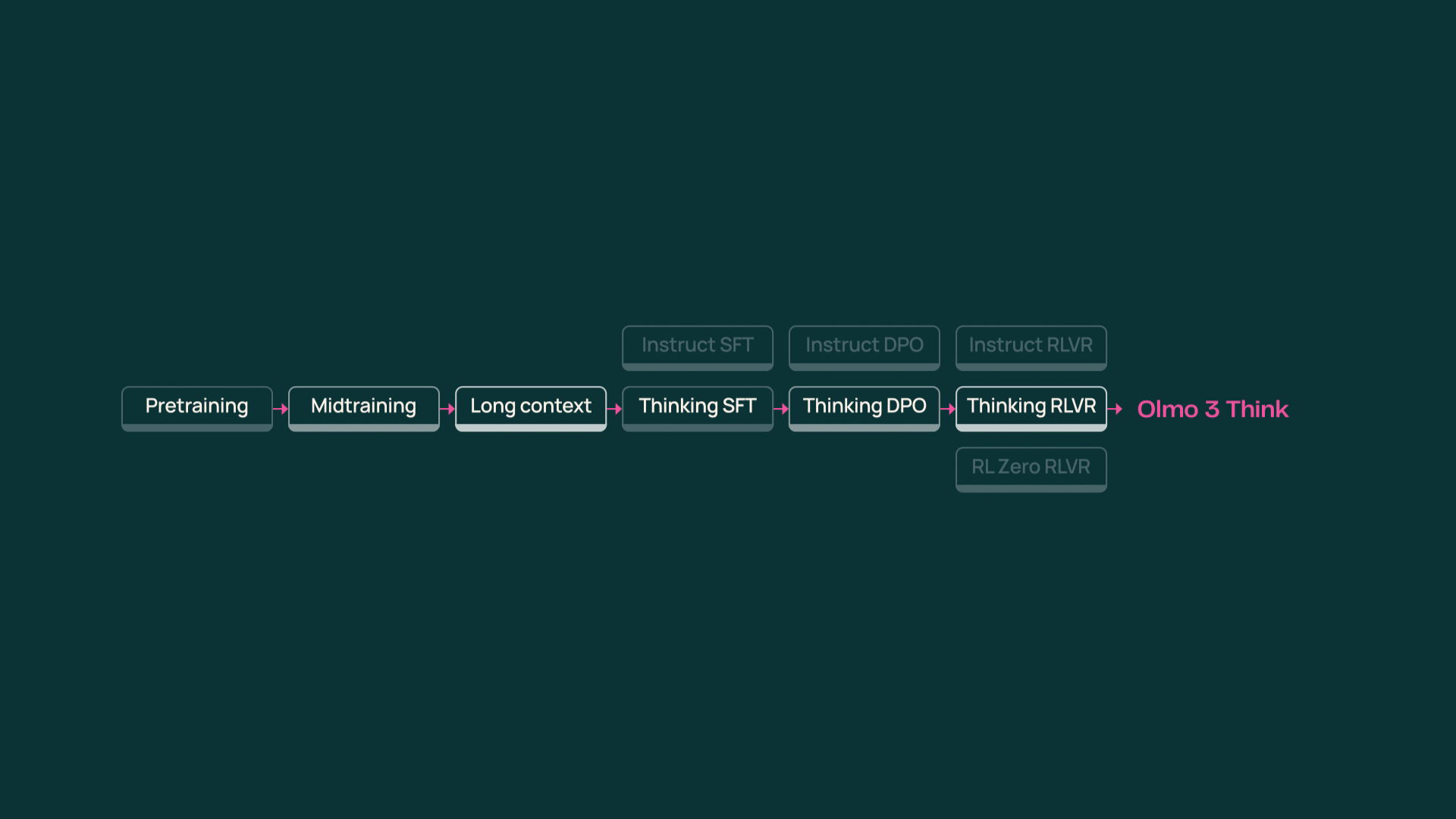 Olmo 3 screenshot 4
