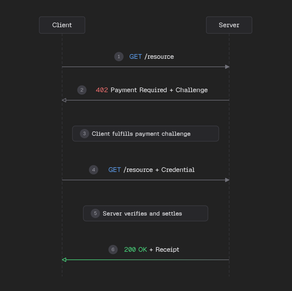Machine Payments Protocol screenshot 3