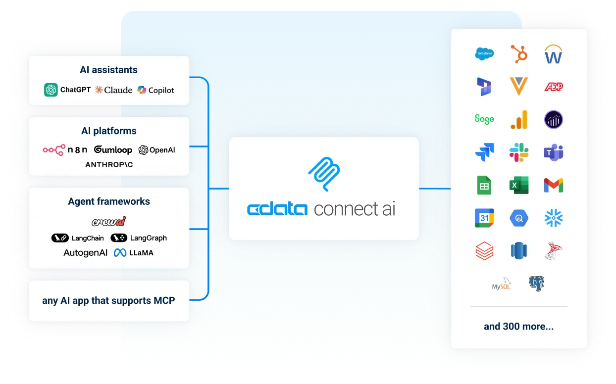 Connect AI: MCP platform to 350+ sources
