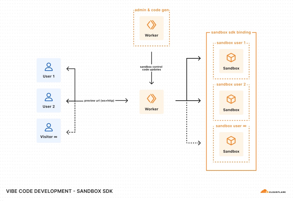 VibeSDK by CloudFlare  screenshot 2