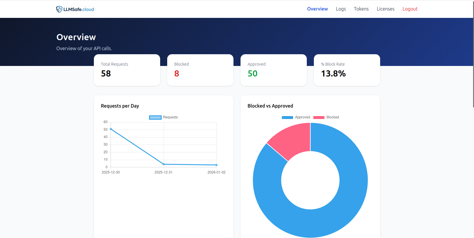LLMSafe — Zero-Trust AI Security Gateway screenshot 3