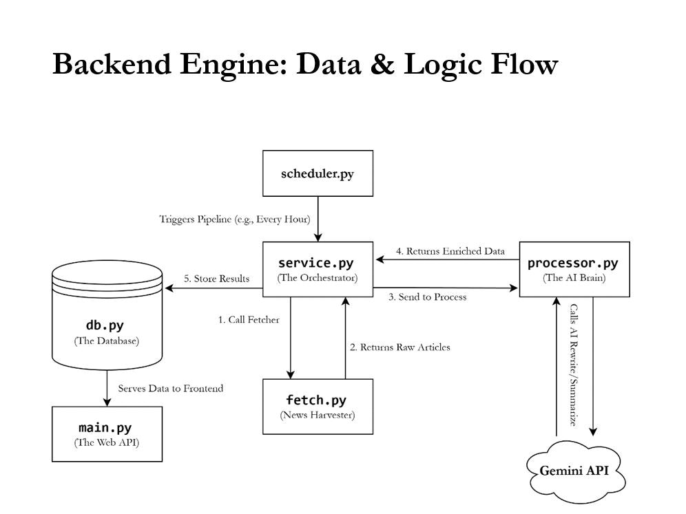 AI News Aggregator Full-Stack Template  screenshot 4