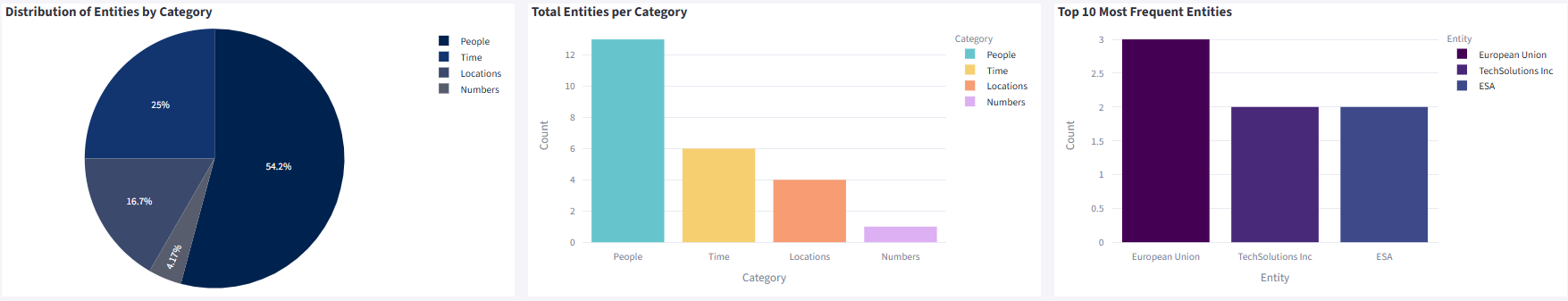 DataHarvest: Instant NER & Topic Reports screenshot 4