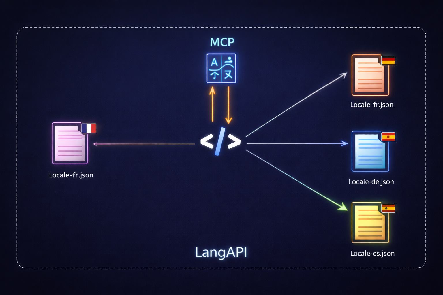 LangAPI | Agentic i18n via MCP screenshot 2